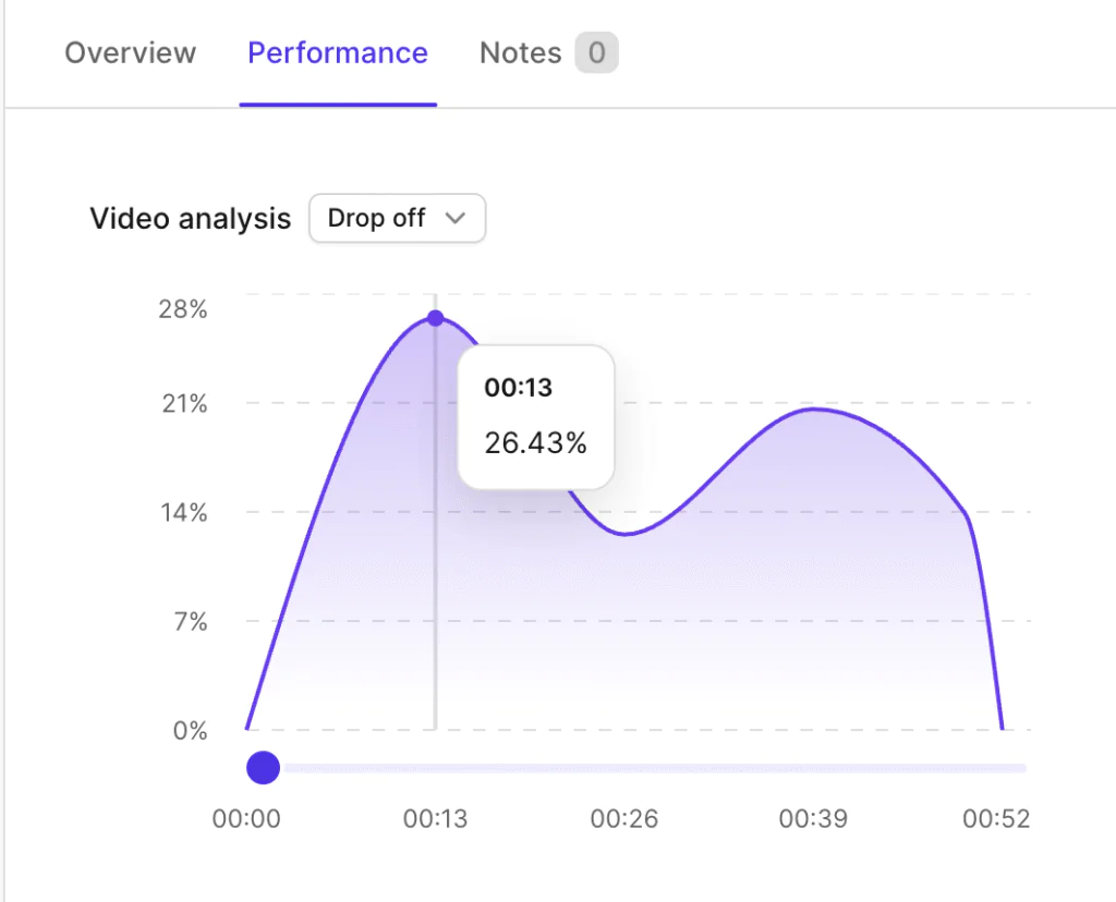 Graph showing drop off rate for UGC Facebook advertising video.